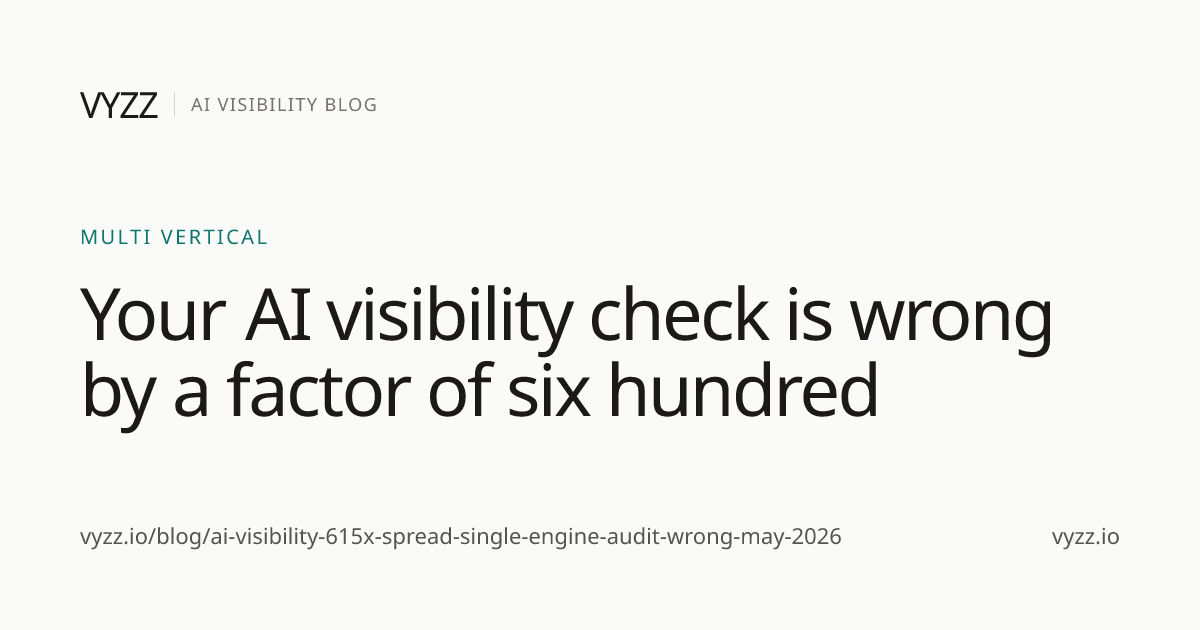 Your AI visibility check is wrong by a factor of six hundred | Vyzz Blog